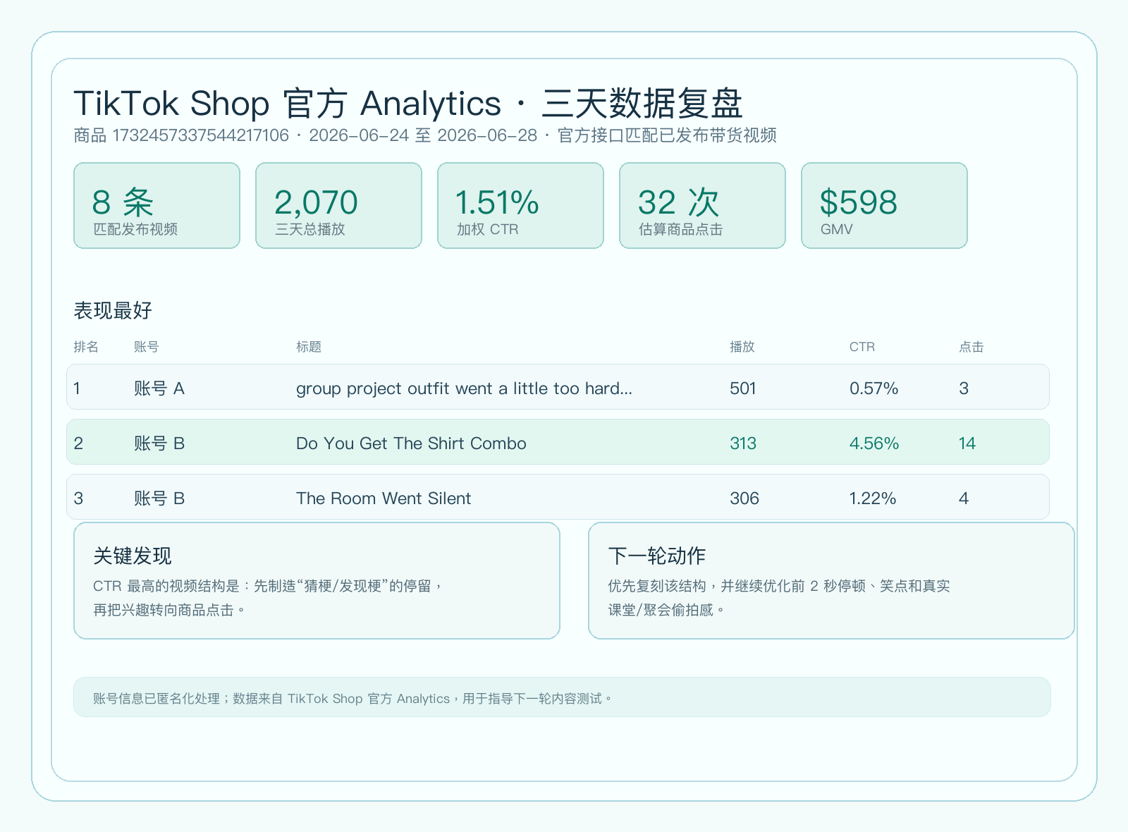 TikTok Shop 三天数据复盘截图